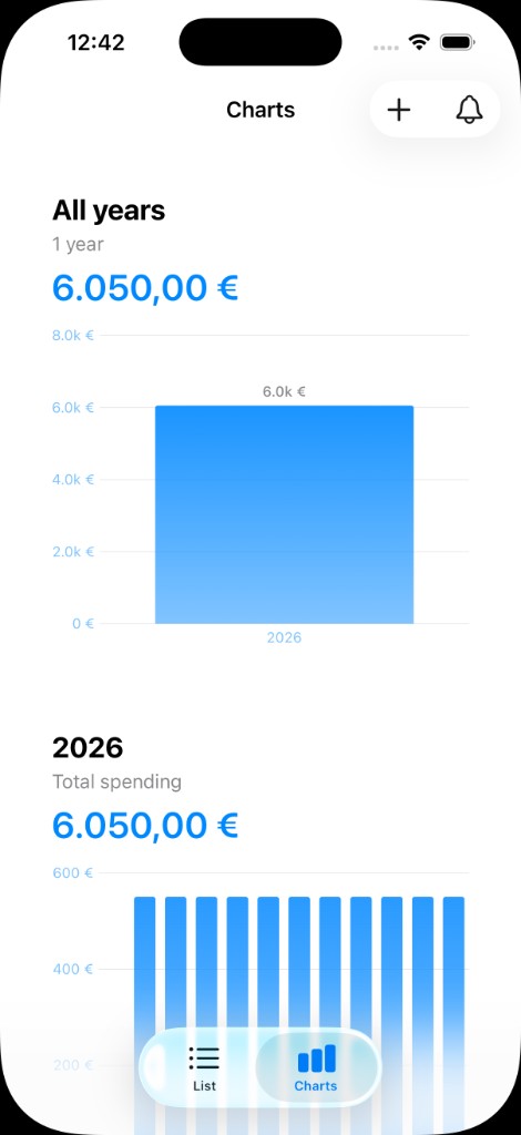 Charts – spending by year and period